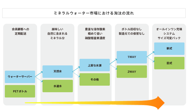 ミネラルウォーター市場における淘汰の流れ