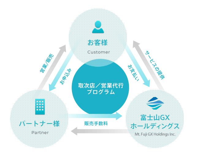 取次店／営業代行 プログラム